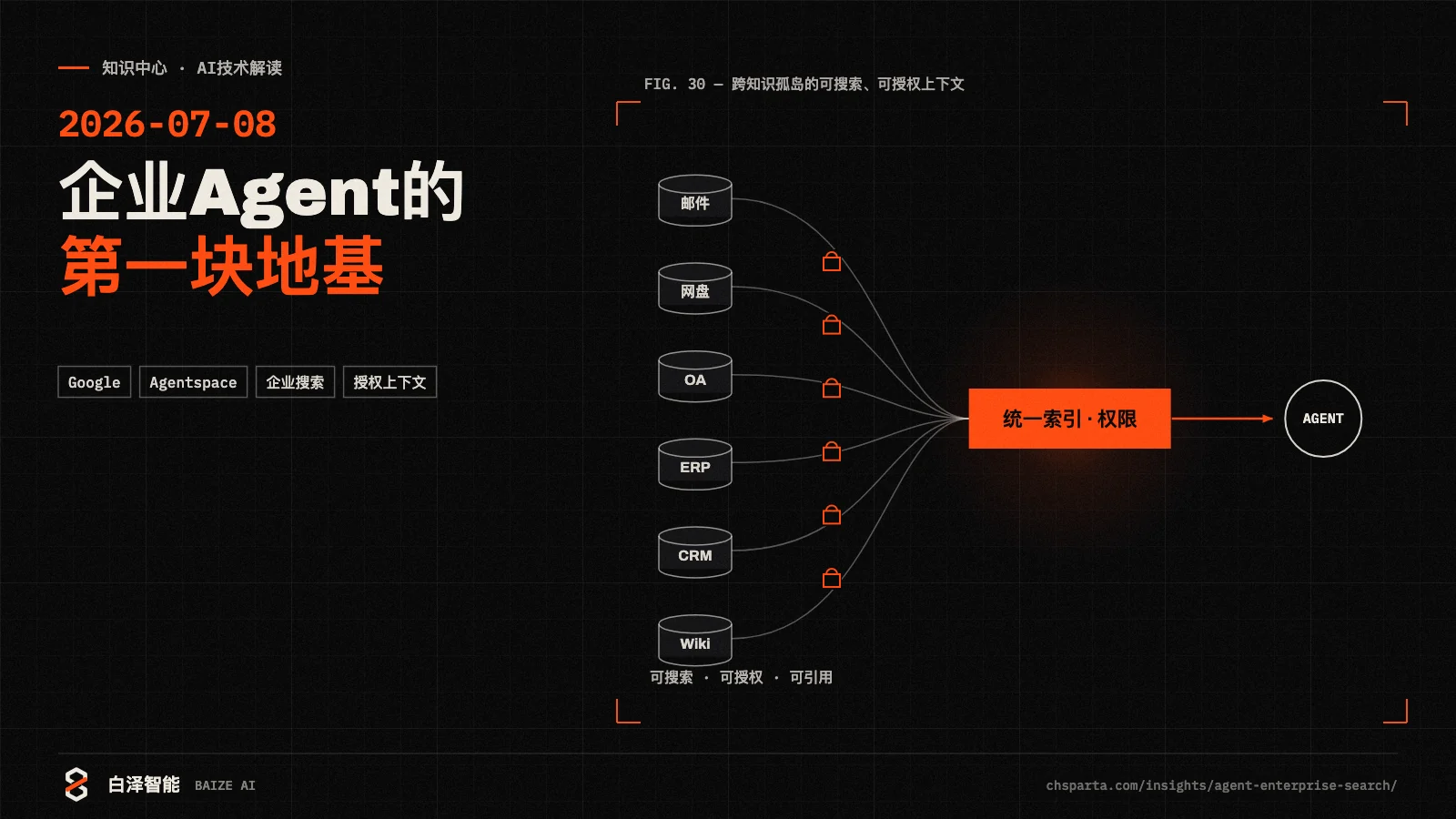 企业 Agent 的第一块地基：跨知识孤岛的可搜索、可授权上下文 · 信息图：跨知识孤岛的可搜索、可授权上下文
