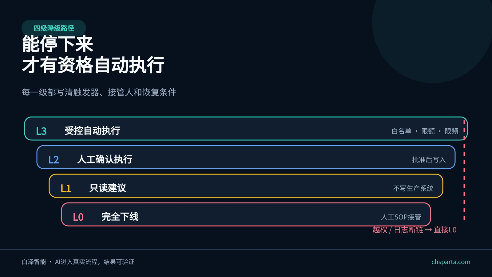 AI Agent从受控自动执行降级到人工确认、只读建议和完全下线的四级路径