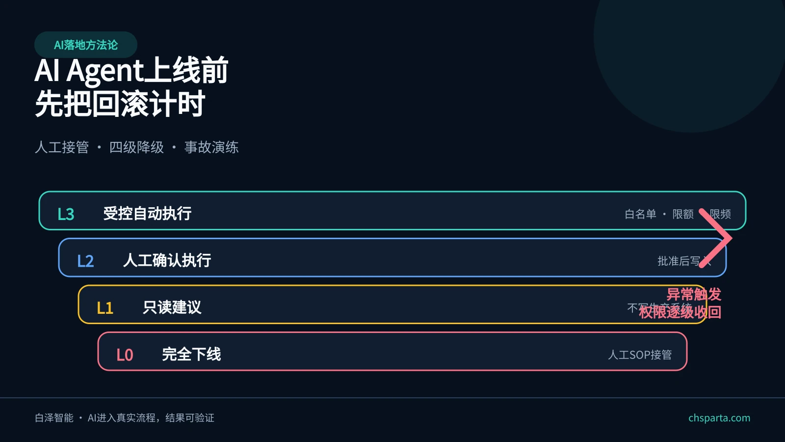 AI Agent从受控自动执行逐级降至人工确认、只读建议和完全下线的四级回滚路径