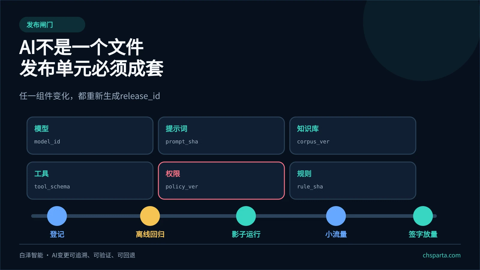 AI发布单元六类组件与五道发布闸门