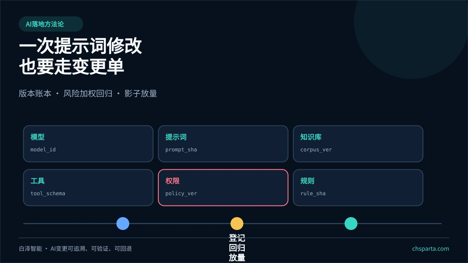 AI发布单元六类组件与版本回归闸门示意图