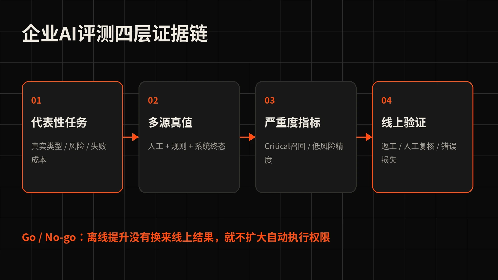 企业AI评测从代表性任务、多源真值、严重度分层到线上验证的四层证据链