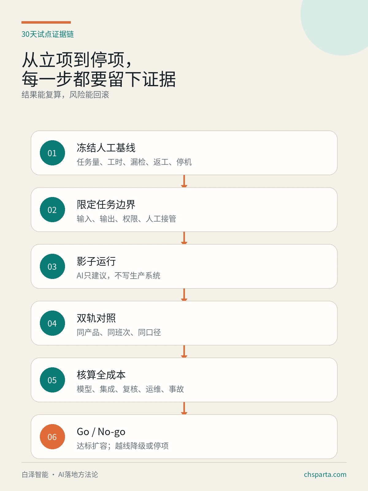AI项目30天基线、影子运行、双轨对照和Go/No-go证据链