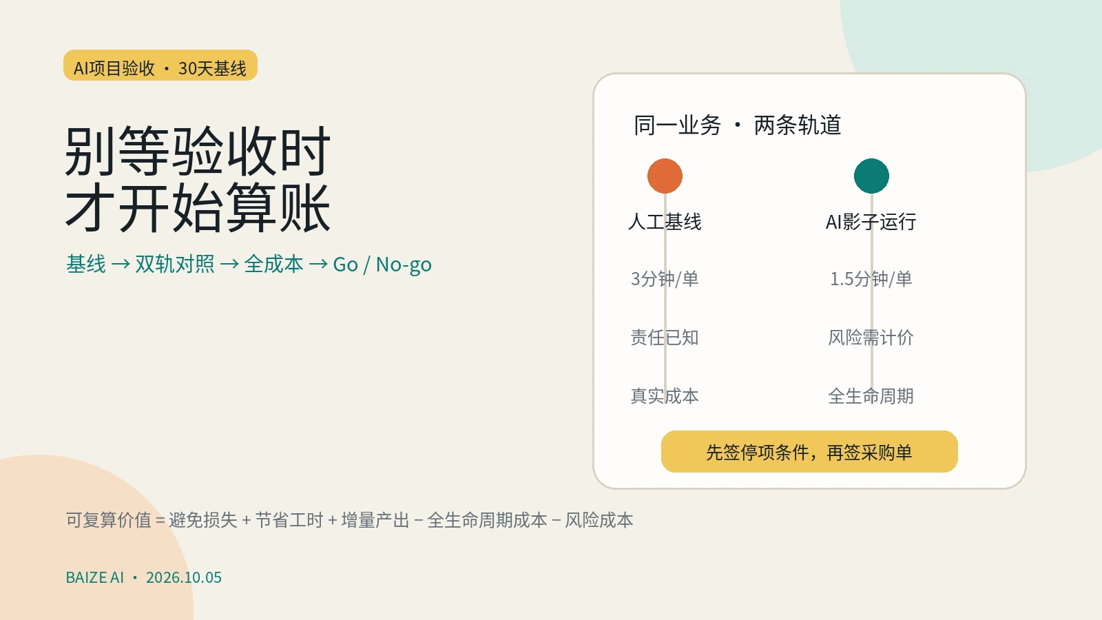 人工基线与AI影子运行双轨对照并通过Go或No-go决策的信息图