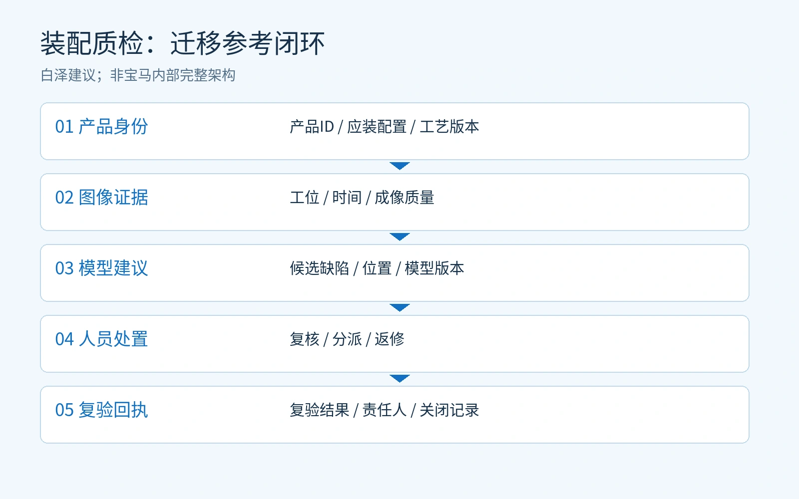 装配质检迁移参考闭环:产品配置、图像证据、AI建议、人工处置与复验回执
