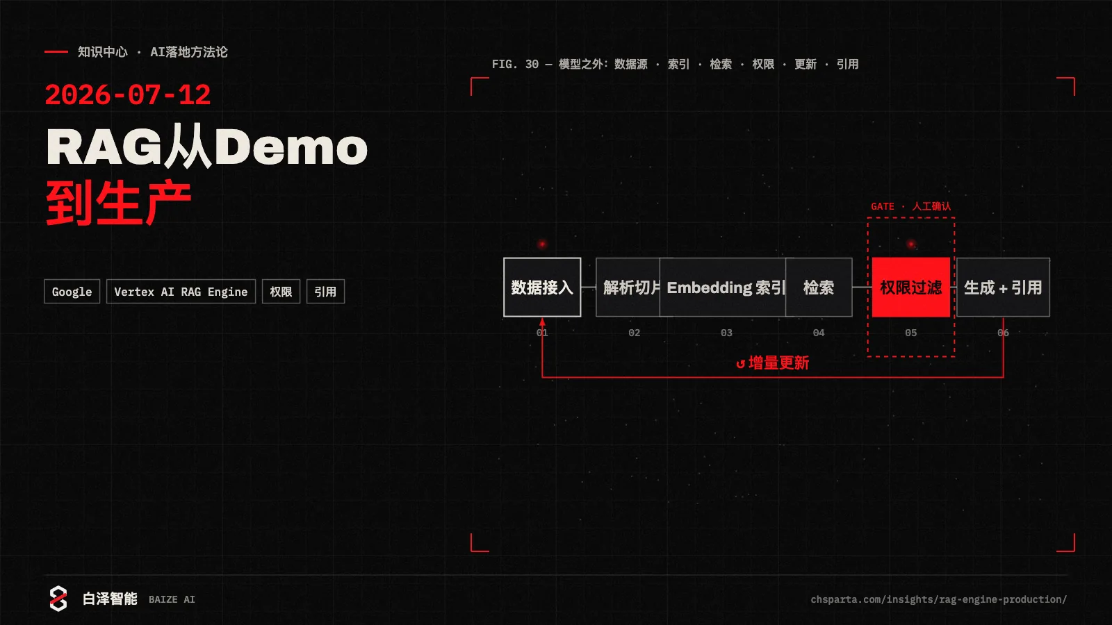 RAG 从 Demo 到生产:数据接入、权限与引用比聊天框更重要 · 信息图:模型之外:数据源 · 索引 · 检索 · 权限 · 更新 · 引用