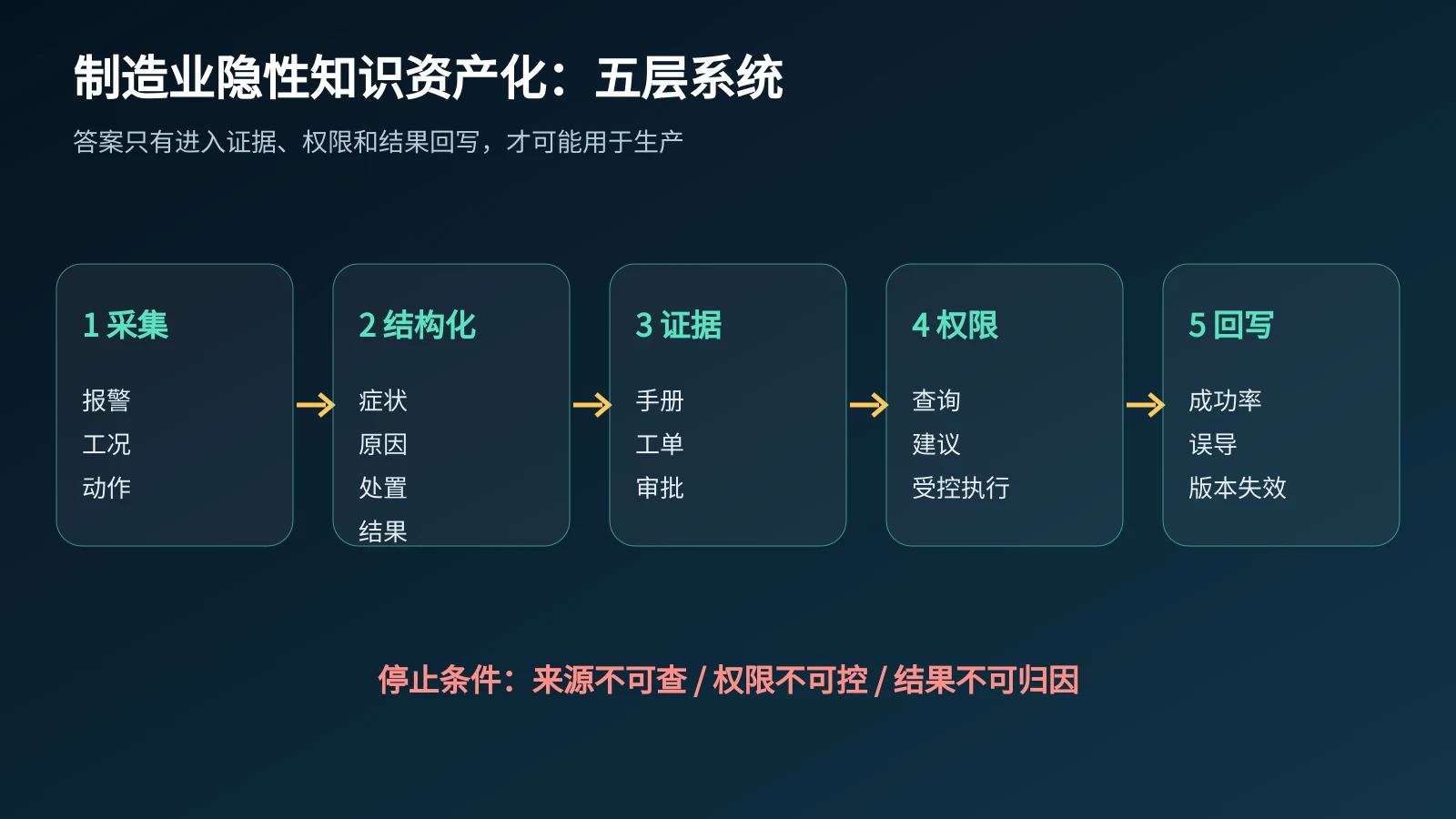 制造业隐性知识资产化五层系统图